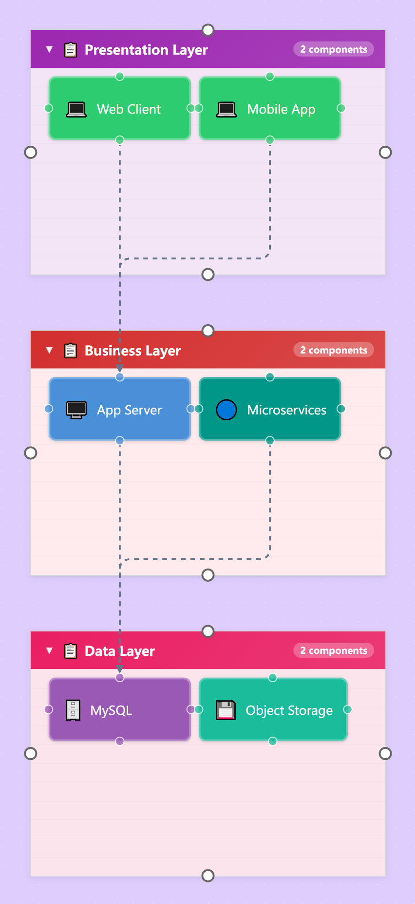 Layered architecture: three container tiers, components in place