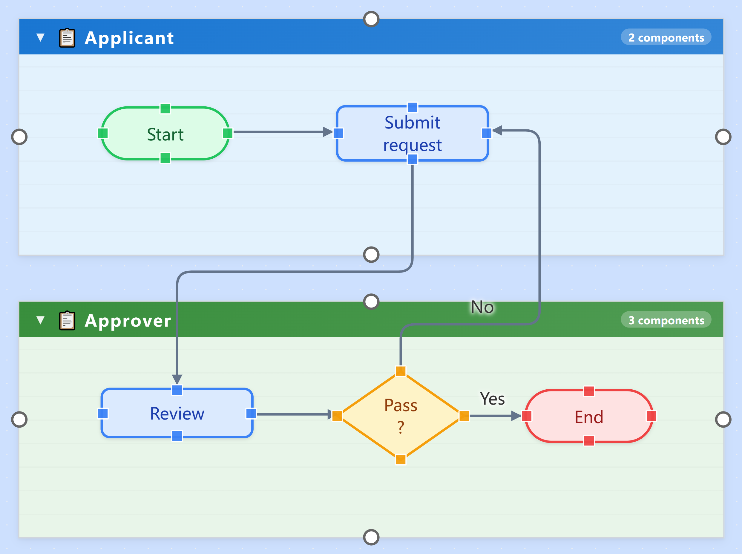 Swimlane flow: requester and approver in lanes, components grouped, hand-offs vertically aligned
