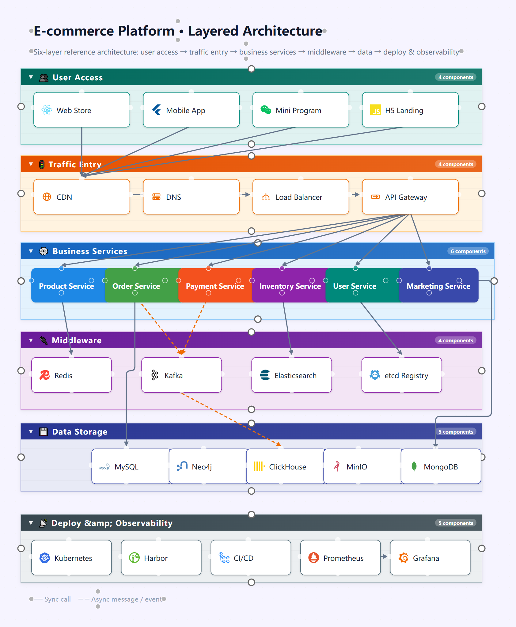 A MemoBrain architecture: six reference tiers for an e-commerce platform — access, traffic entry, services, middleware, storage, deployment & observability — 28 components with brand tech icons, sync solid vs async dashed lines