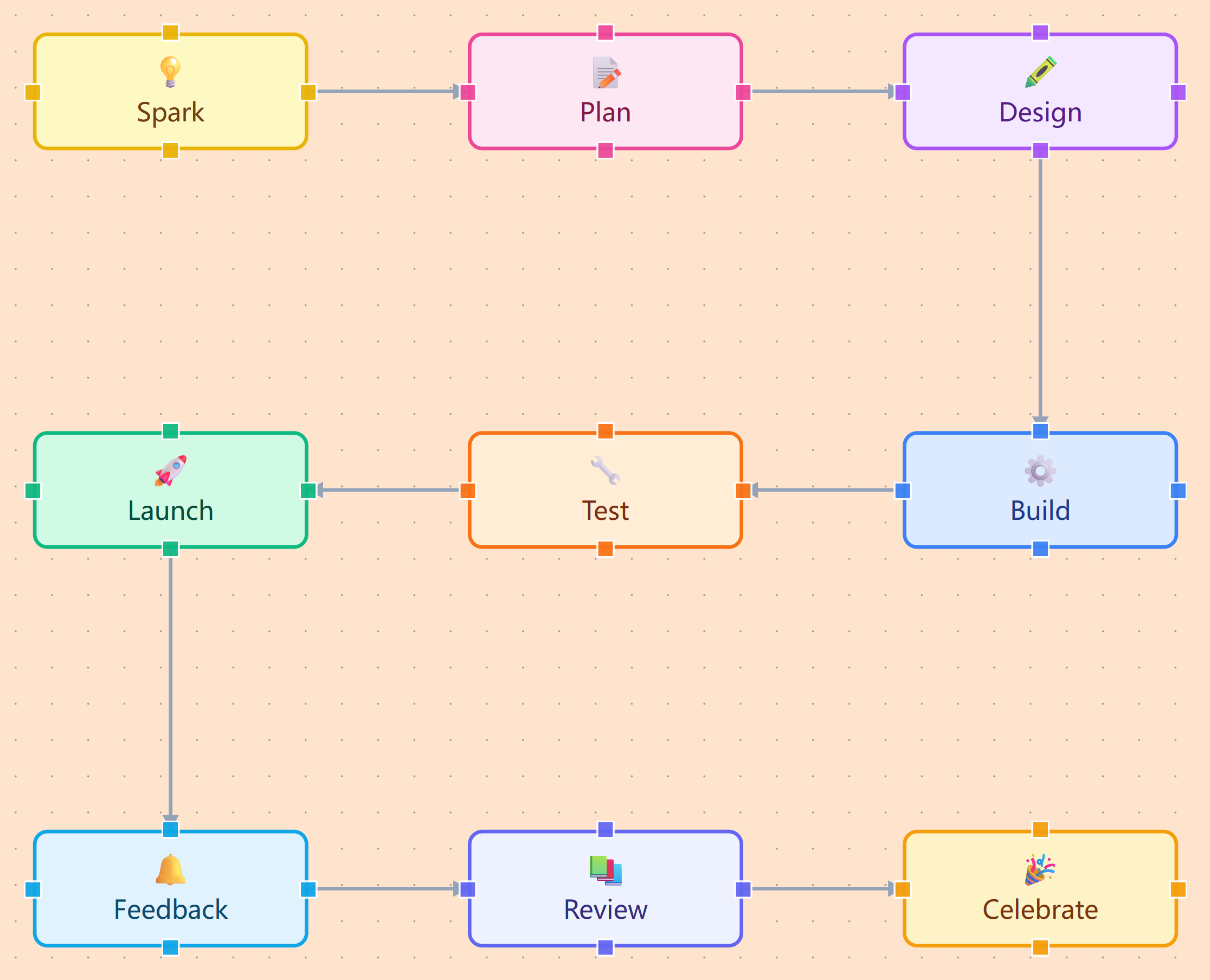 Creative template: an S-curve product journey lands on canvas, sticker nodes in a snake layout