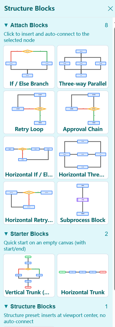 Structure Blocks panel: Attach Blocks 8 — if/else branch, three-way parallel, retry loop, approval chain, horizontal variants and a subprocess block — plus Starter Blocks 2 (vertical / horizontal trunk) and Structure Blocks, with role-colored thumbnails — amber decisions, blue steps, green starts, red ends