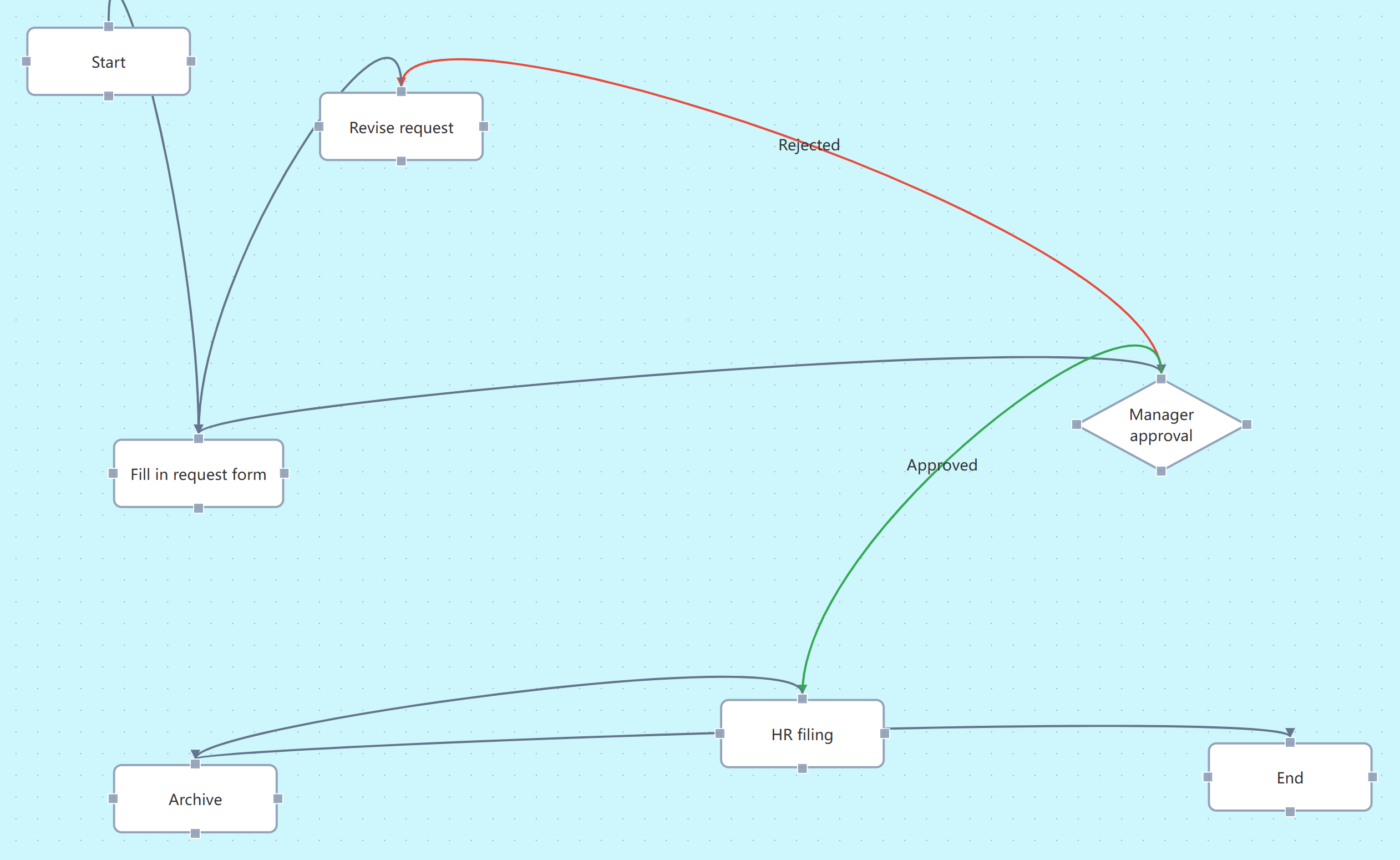 Before tidy-up: a hand-arranged leave-approval draft — wavy crossing lines, a red rejection line cutting across, nodes unaligned