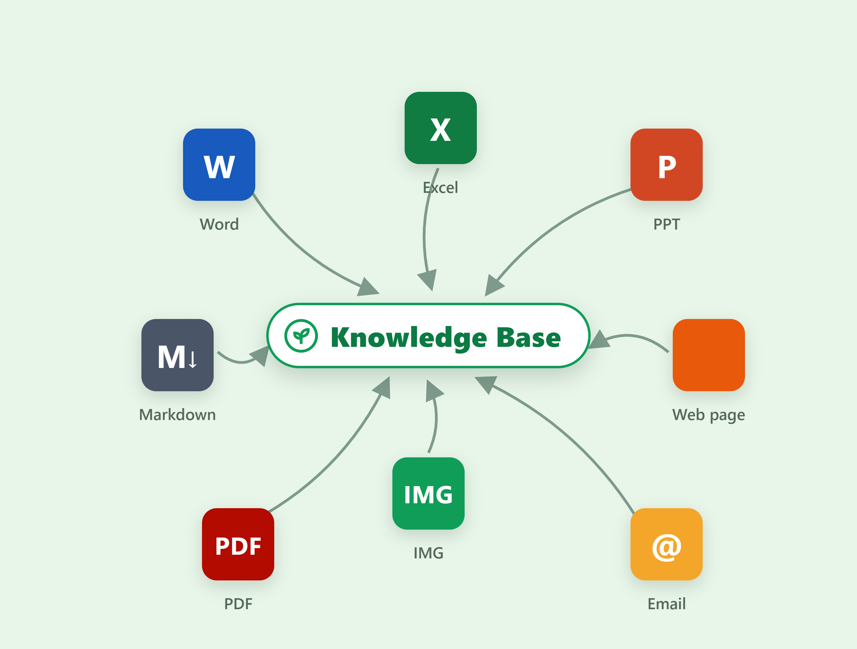 Multi-format import: Word, Excel, PPT, PDF, Markdown, web, image and mail icons arcing into the central library node