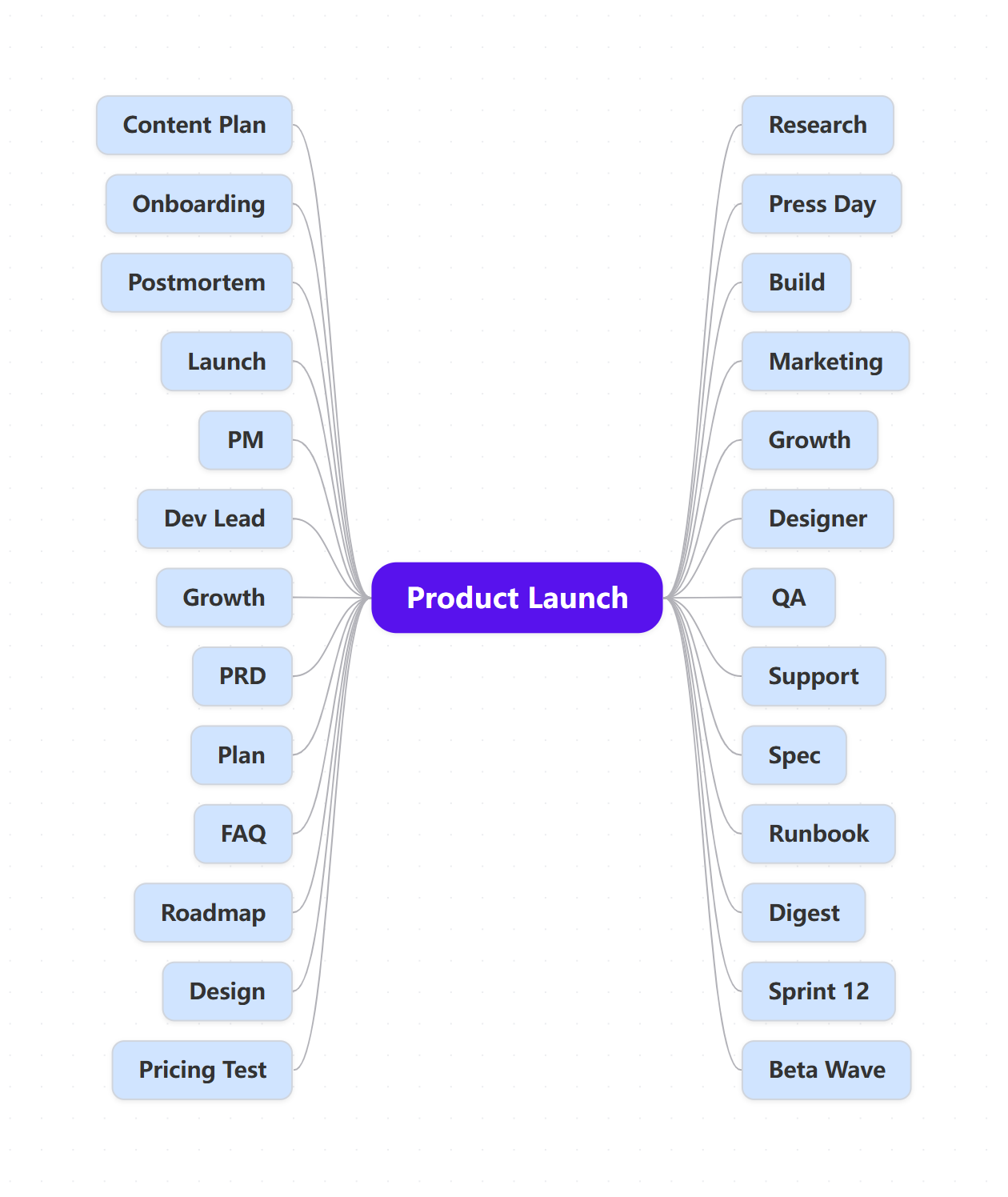 A subgraph expanded into a mind-map page: the Product Launch root with its 26 leaves spread across both sides, ready to keep editing