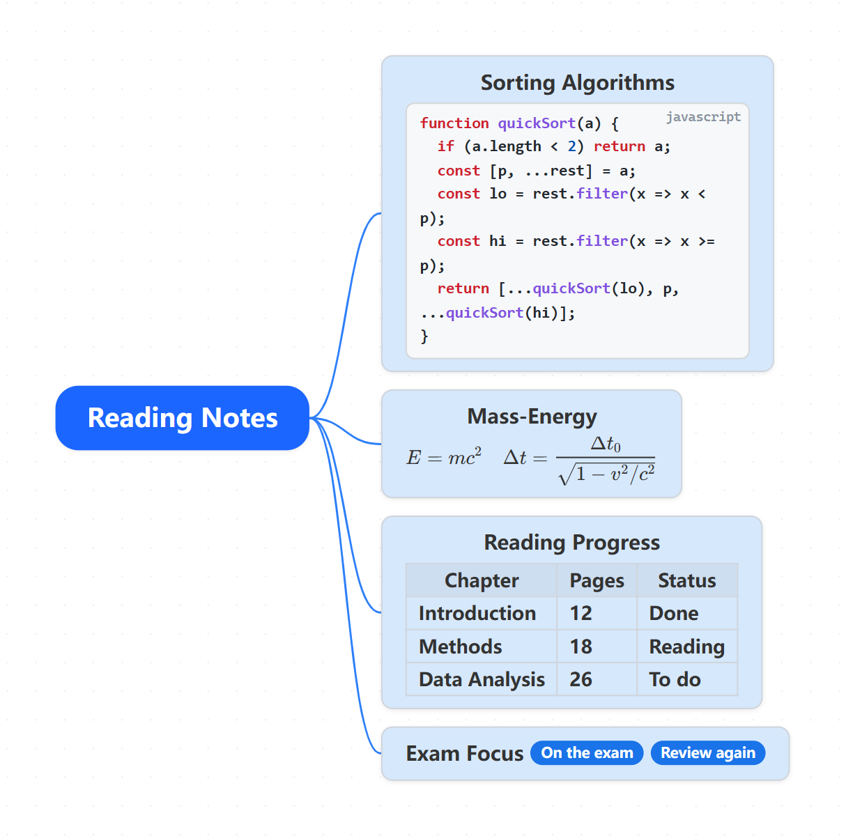A Reading Notes map: four nodes embedding a highlighted JavaScript block, a KaTeX mass–energy formula, a progress table and Must-review tags