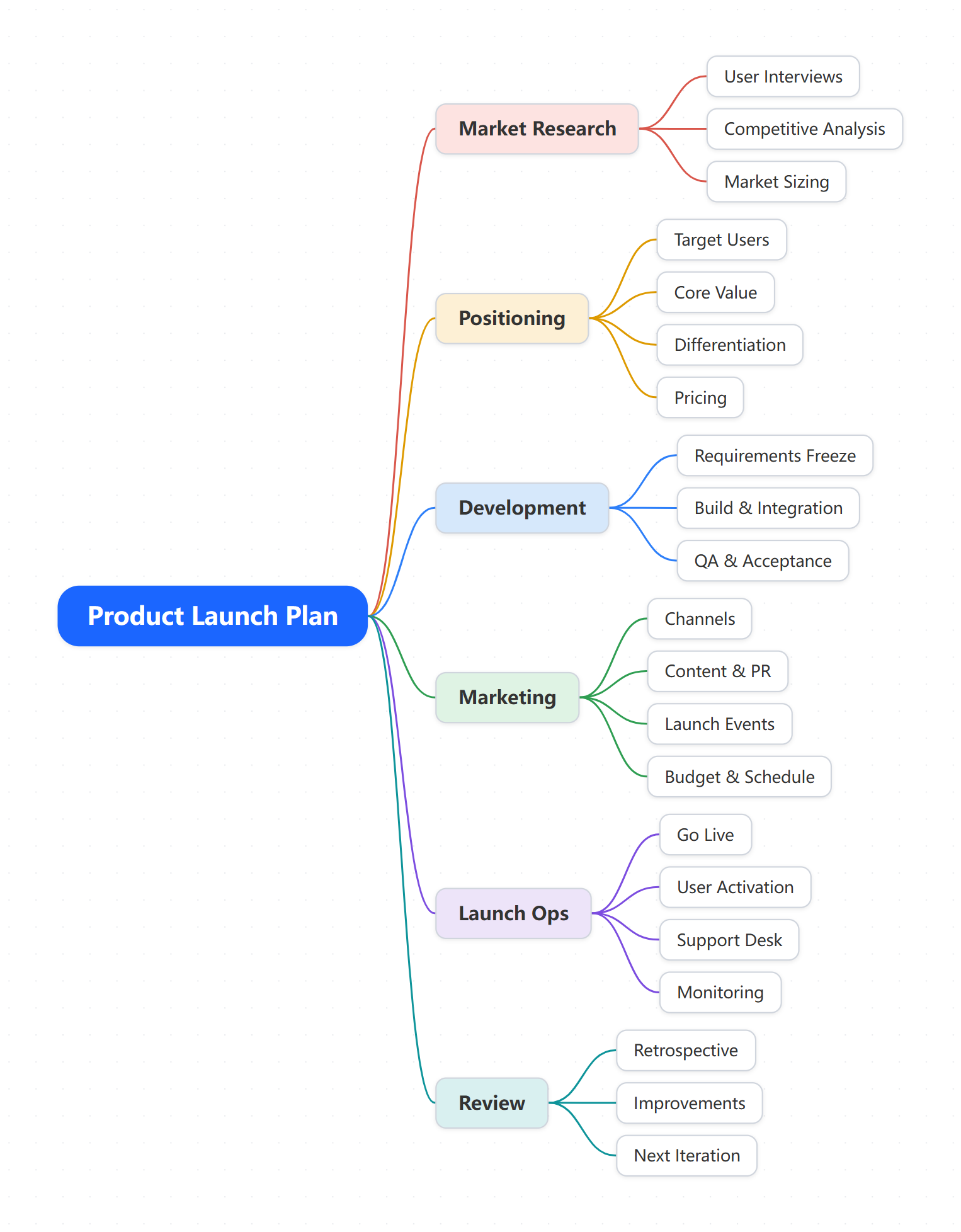 A MemoBrain mind map: the Product Launch Plan with six branches fanning right from the root, each with its own branch color and children